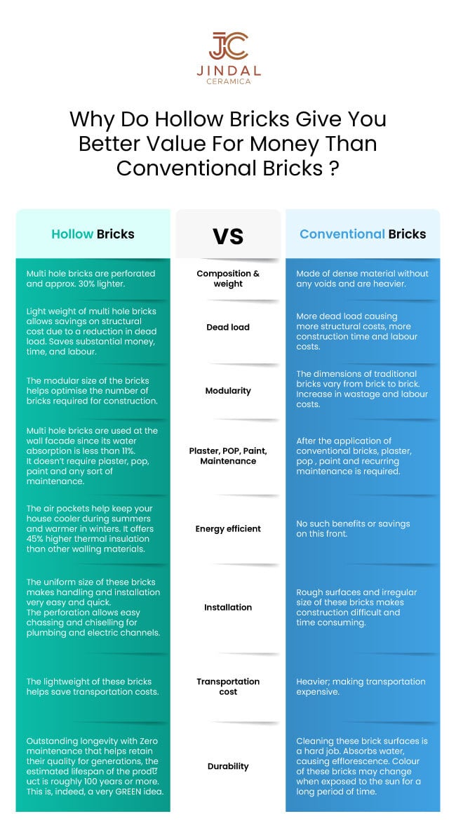 Hollow Brick vs Conventional Brick